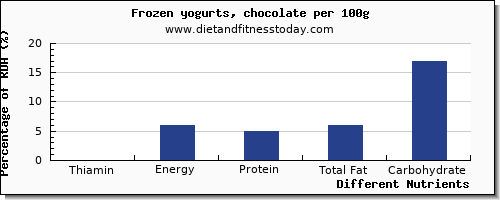 chart to show highest thiamin in thiamine in frozen yogurt per 100g